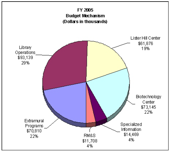 FY 2005 Budget Mechanism