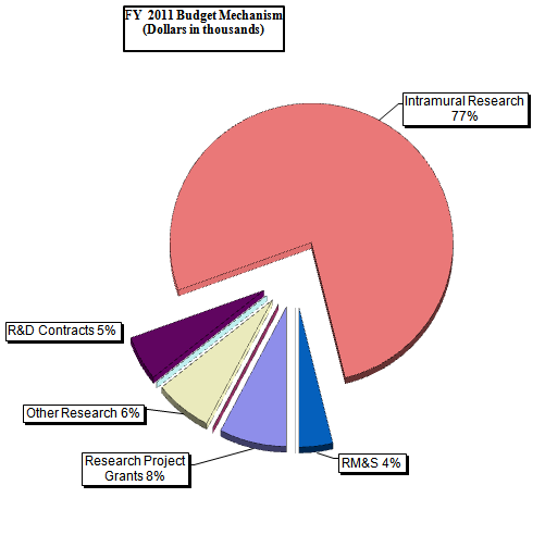 FY 2011 Budget Mechanism - Dollars in thousands