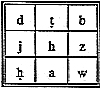 A nine cell square  with the numbers 1 to 9 arranged with 5 in the center so that the contents of each row, column and the two diagonals added up to 15. The numbers were written in letters.