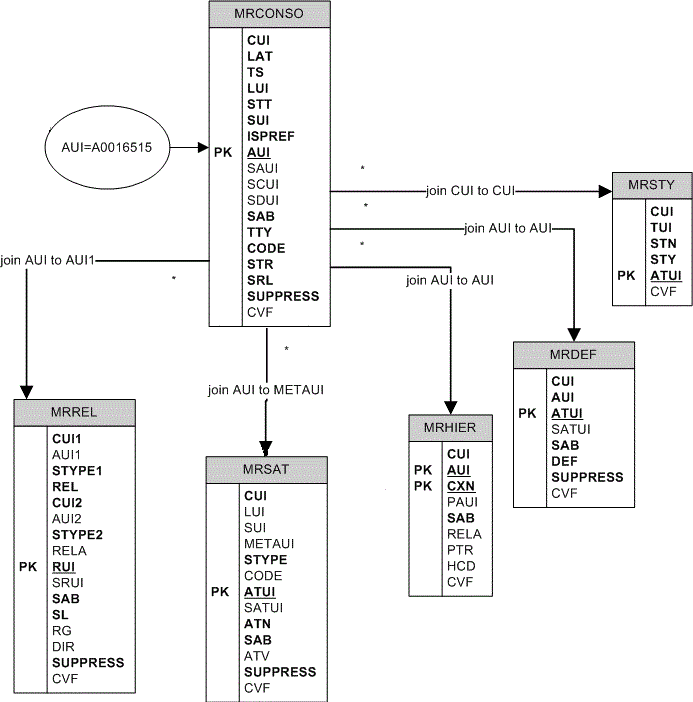 How to find all information associated with a particular atom or AUI value graph