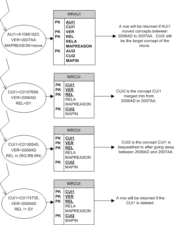 How to perform searches in the UMLS history files: MRAUI and MRCUI graph