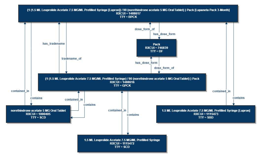 RxNorm Pack Concept Relationships